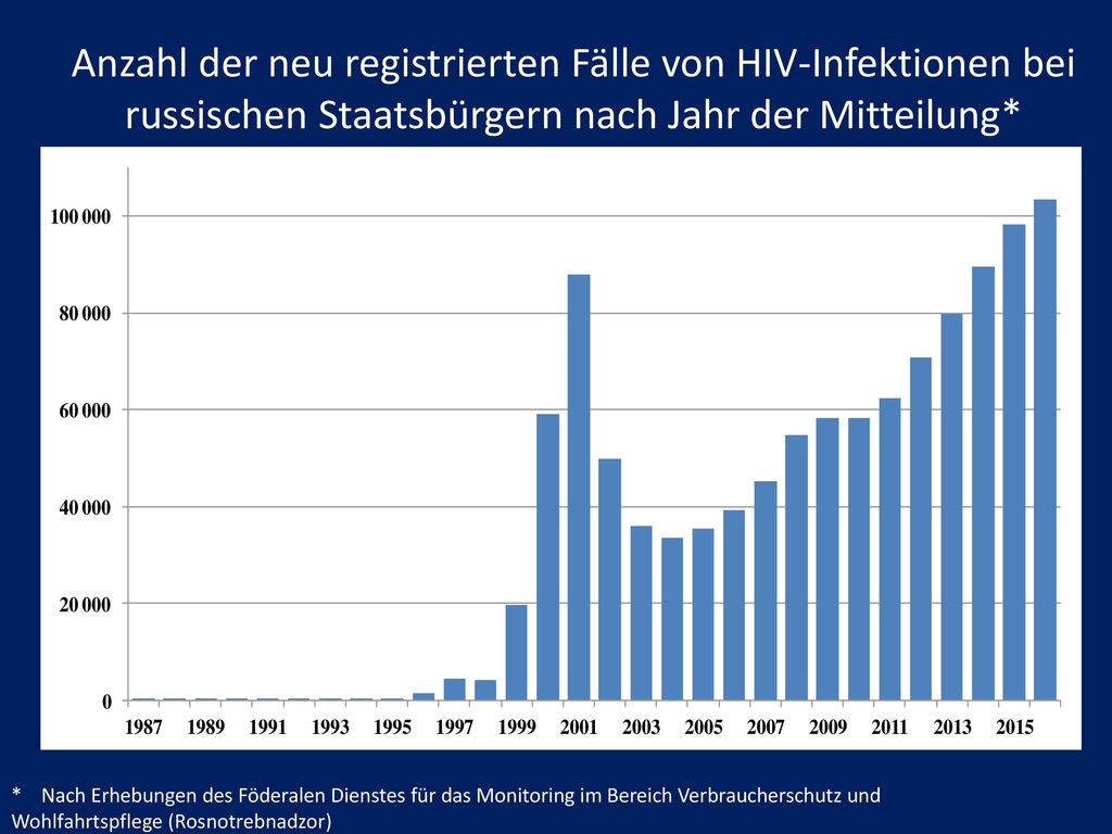Anzahl der neu registrierten Fälle von HIV-Infektionen bei russischen Staatsbürgern nach Jahr der Mitteilung*