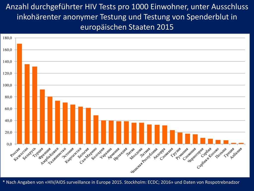 Anzahl durchgeführter HIV Tests pro 1000 Einwohner, unter Ausschluss inkohärenter anonymer Testung und Testung von Spenderblut in europäischen Staaten 2015
