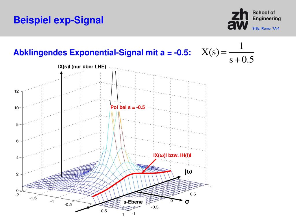 Beispiel exp-Signal Abklingendes Exponential-Signal mit a = -0.5: jω σ