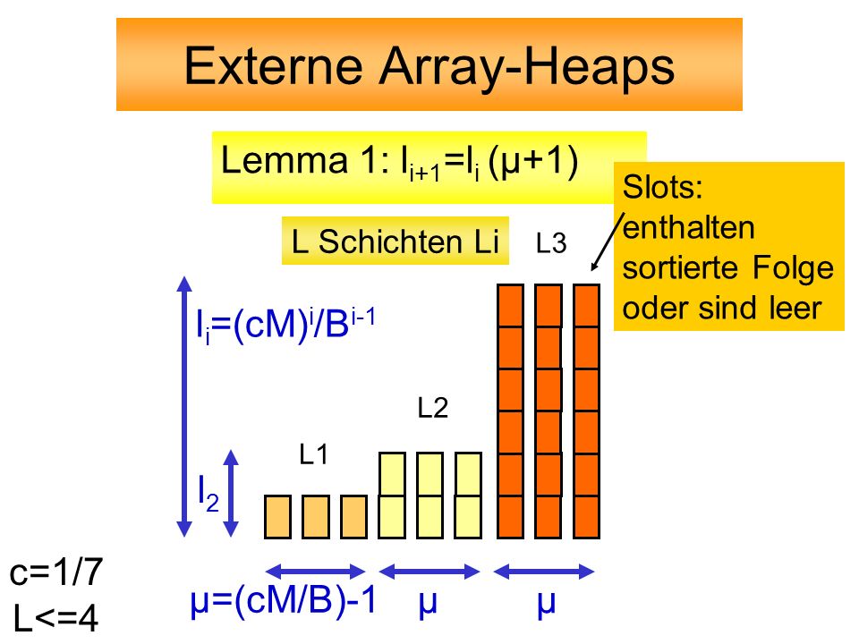 Externe Array-Heaps Lemma 1: li+1=li (μ+1) li=(cM)i/Bi-1 l2 c=1/7