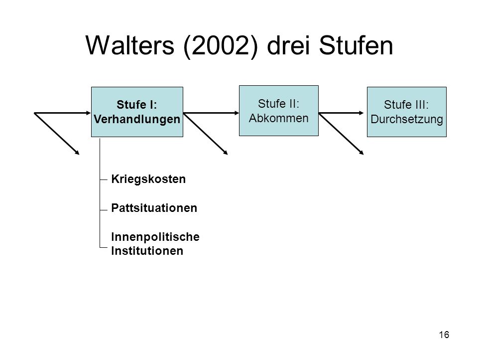 Walters (2002) drei Stufen Stufe I: Verhandlungen Stufe II: Abkommen