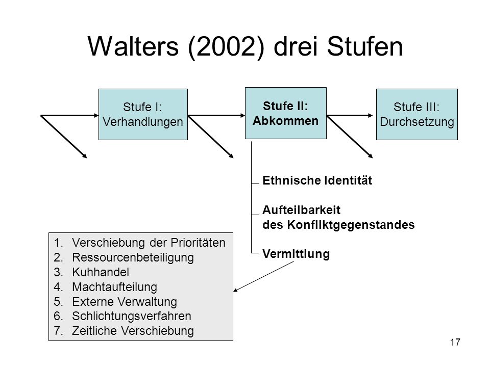 Walters (2002) drei Stufen Stufe I: Verhandlungen Stufe II: Abkommen