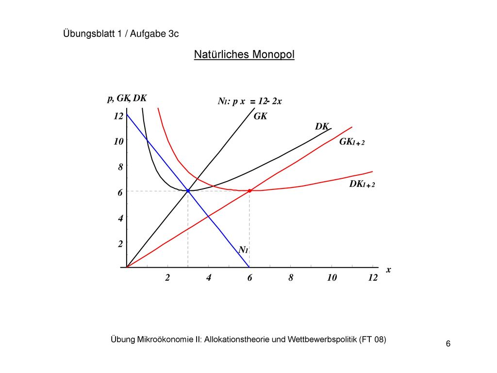 Natürliches Monopol Übungsblatt 1 / Aufgabe 3c p , GK , DK N : p x =