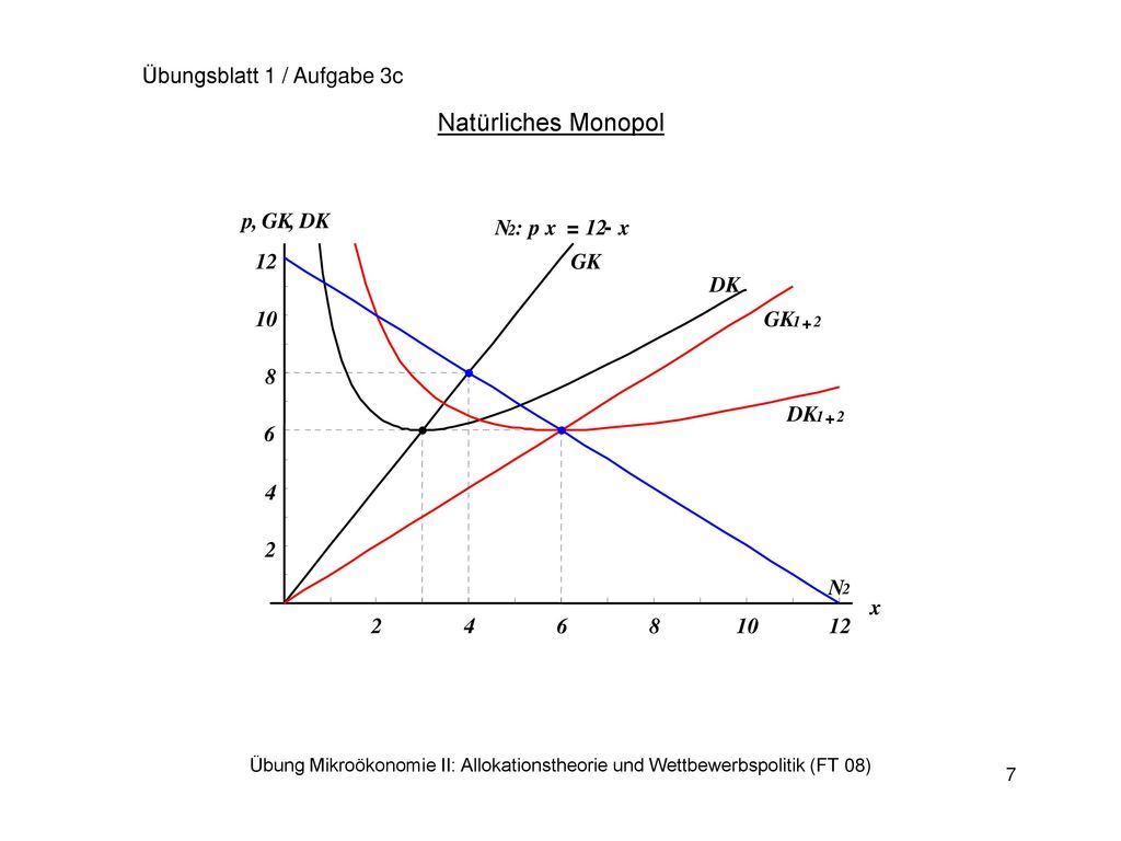 Natürliches Monopol Übungsblatt 1 / Aufgabe 3c x p , GK
