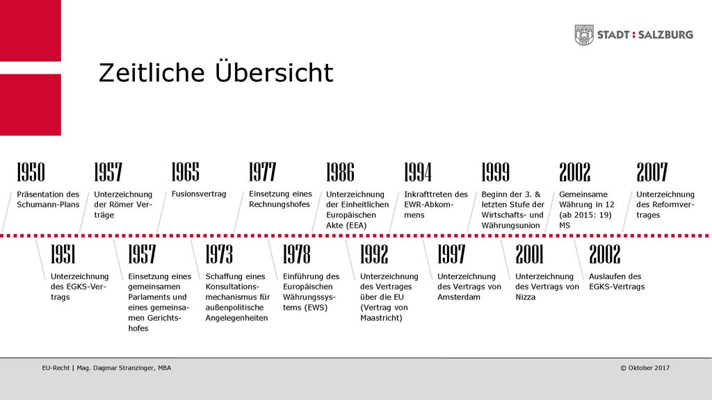 Zeitliche Übersicht Präsentation des Schumann-Plans Unterzeichnung der Römer Ver- träge.
