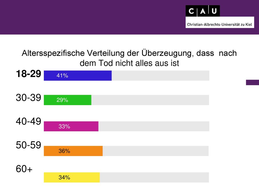 Altersspezifische Verteilung der Überzeugung, dass nach dem Tod nicht alles aus ist