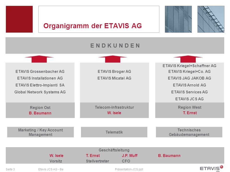 Organigramm der ETAVIS AG