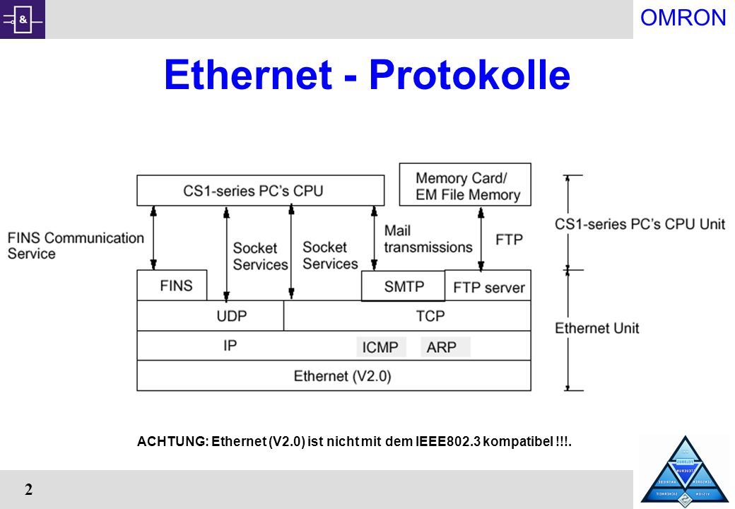 Ethernet - Protokolle ACHTUNG: Ethernet (V2.0) ist nicht mit dem IEEE802.3 kompatibel !!!.