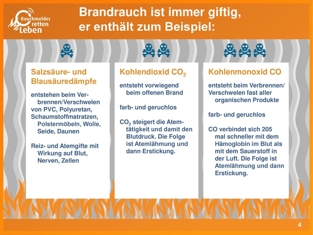 Brandrauch ist immer giftig, er enthält zum Beispiel: