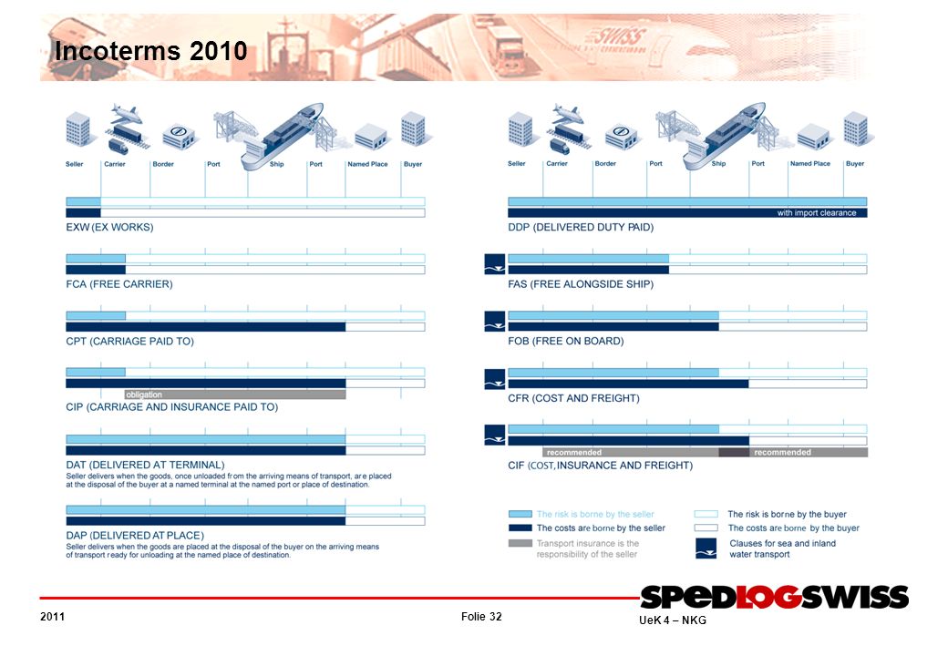 Incoterms 2010 Erklären Sie anhand von zwei bis drei Beispielen die Incoterms, nutzen Sie dabei auch Flipchart oder Hellraumprojektor.