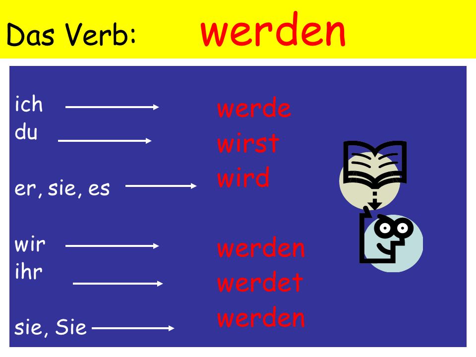 Das Verb: werden werde wirst wird werden werdet ich du er, sie, es wir