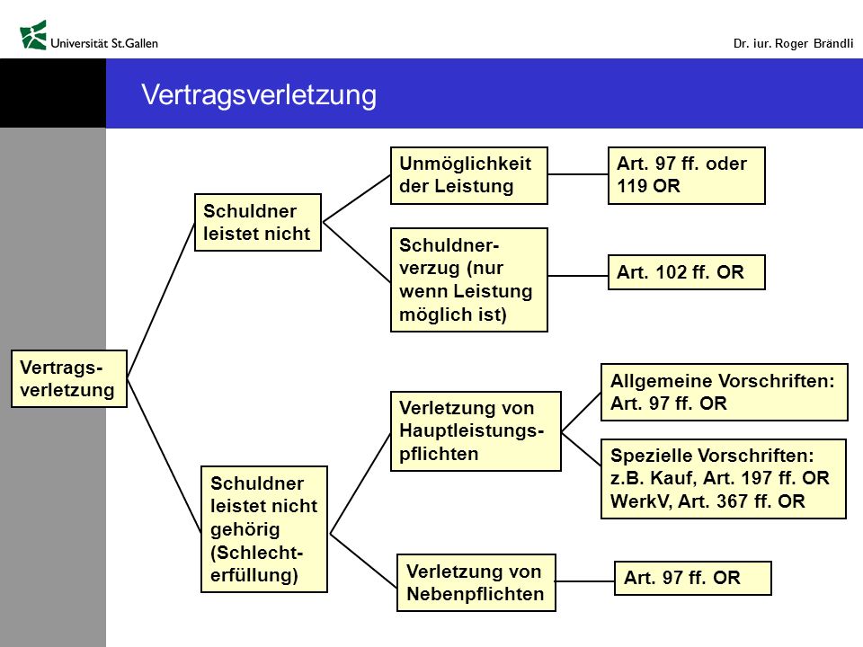 Vertragsverletzung Unmöglichkeit der Leistung Art. 97 ff. oder 119 OR