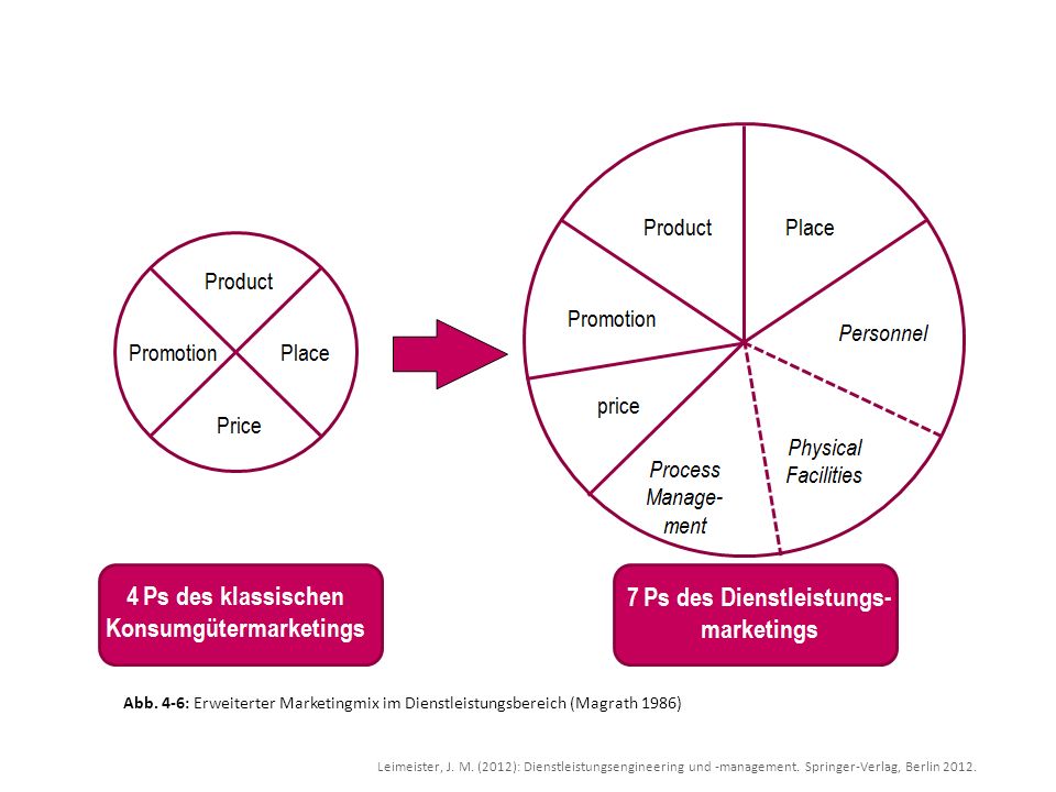 Abb. 4-6: Erweiterter Marketingmix im Dienstleistungsbereich (Magrath 1986)