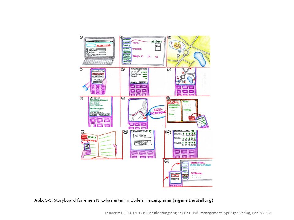 Abb. 5‑3: Storyboard für einen NFC-basierten, mobilen Freizeitplaner (eigene Darstellung)