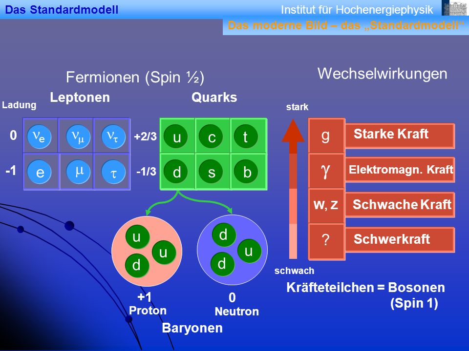 g Wechselwirkungen Fermionen (Spin ½) ne nm nt u c t m e t d s b d u