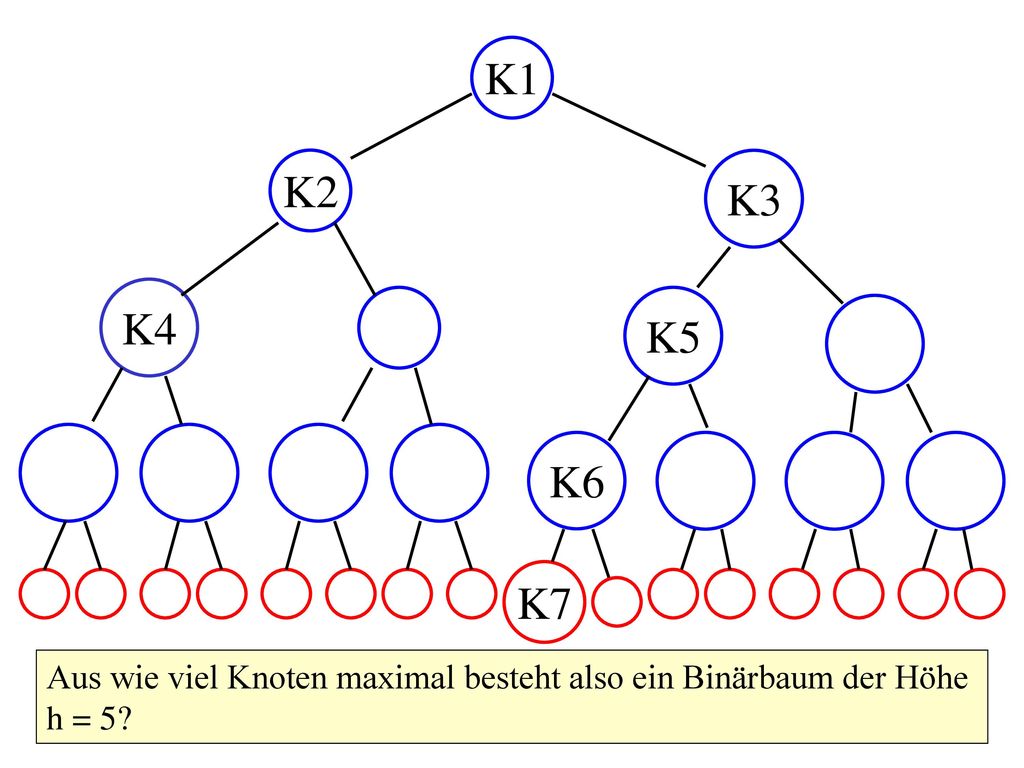 K1 K2 K3 K4 K5 K6 K7 Aus wie viel Knoten maximal besteht also ein Binärbaum der Höhe h = 5