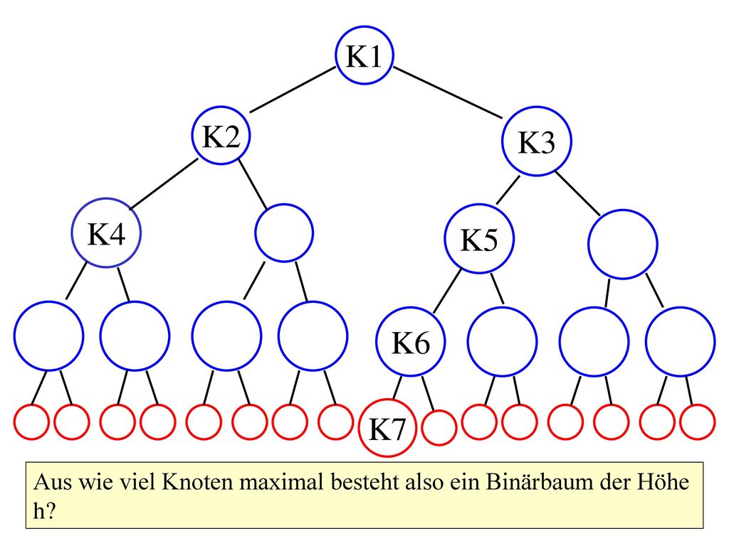 K1 K2 K3 K4 K5 K6 K7 Aus wie viel Knoten maximal besteht also ein Binärbaum der Höhe h