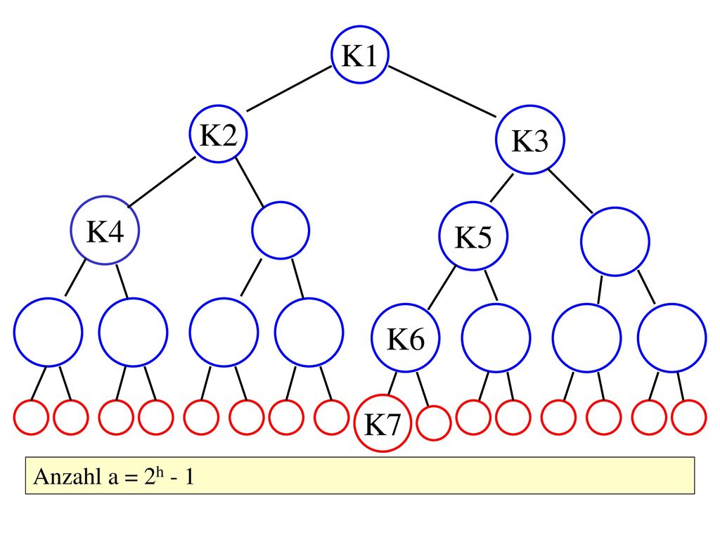 K1 K2 K3 K4 K5 K6 K7 Anzahl a = 2h - 1