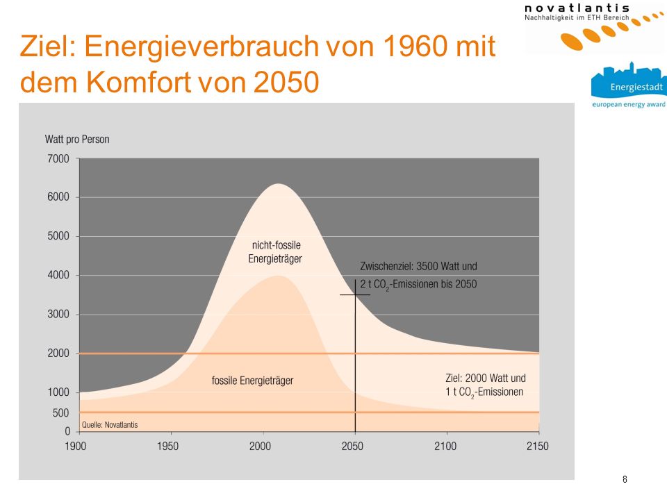 Ziel: Energieverbrauch von 1960 mit dem Komfort von 2050