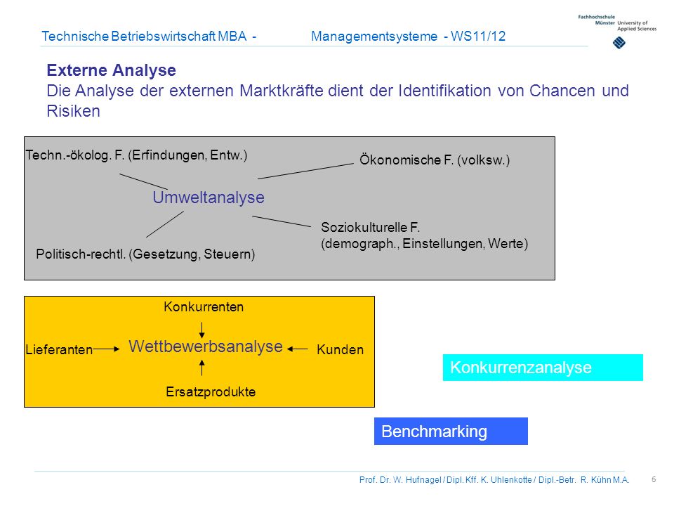 Externe Analyse Die Analyse der externen Marktkräfte dient der Identifikation von Chancen und Risiken.
