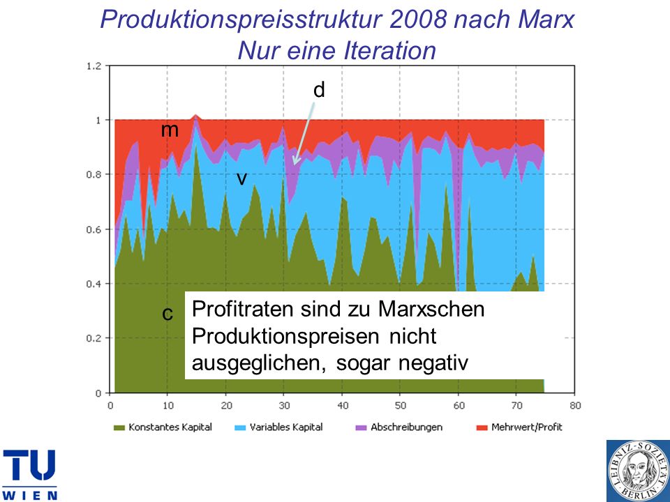 Produktionspreisstruktur 2008 nach Marx