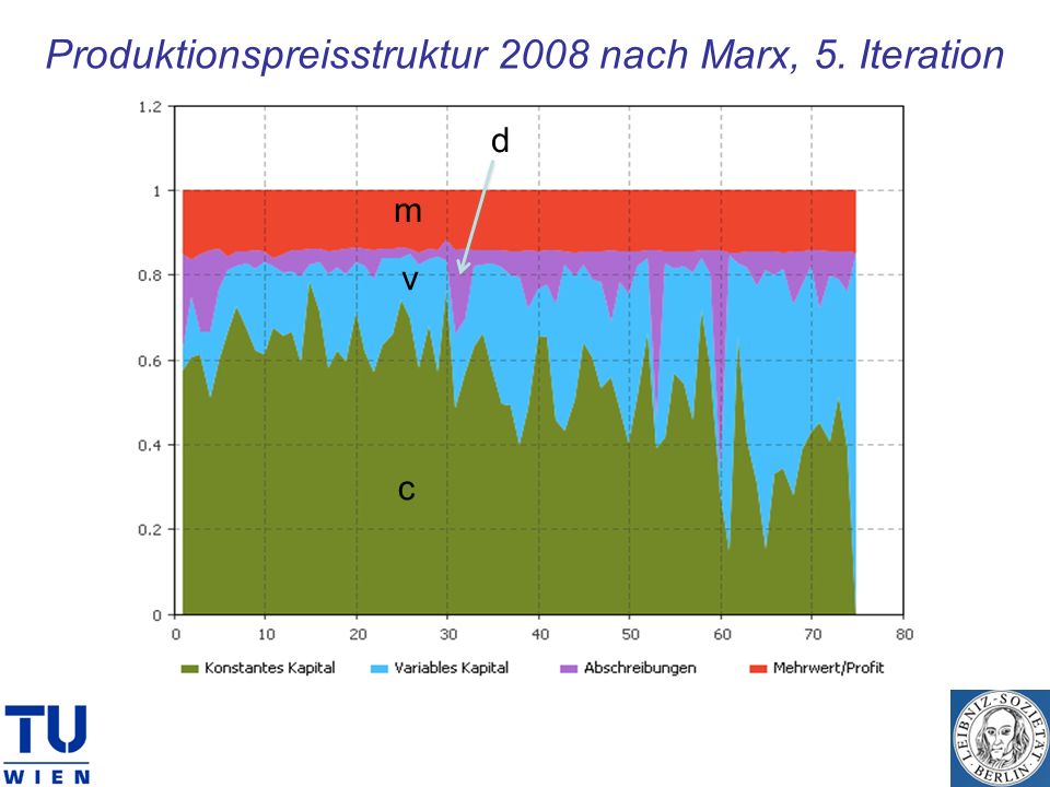 Produktionspreisstruktur 2008 nach Marx, 5. Iteration