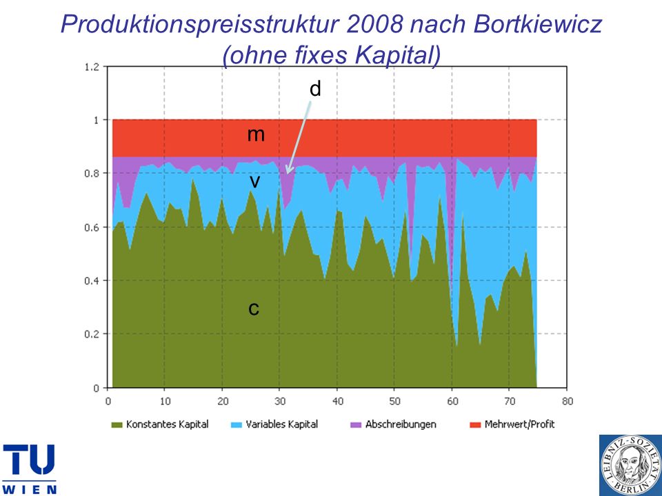 Produktionspreisstruktur 2008 nach Bortkiewicz (ohne fixes Kapital)