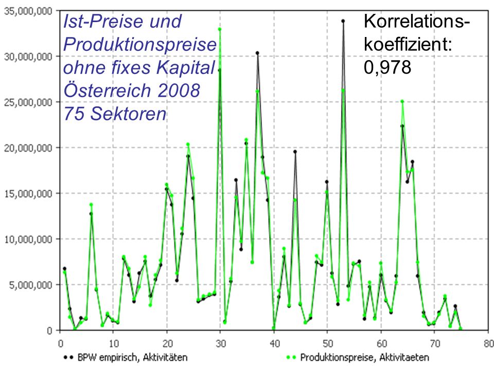 Ist-Preise und Produktionspreise ohne fixes Kapital