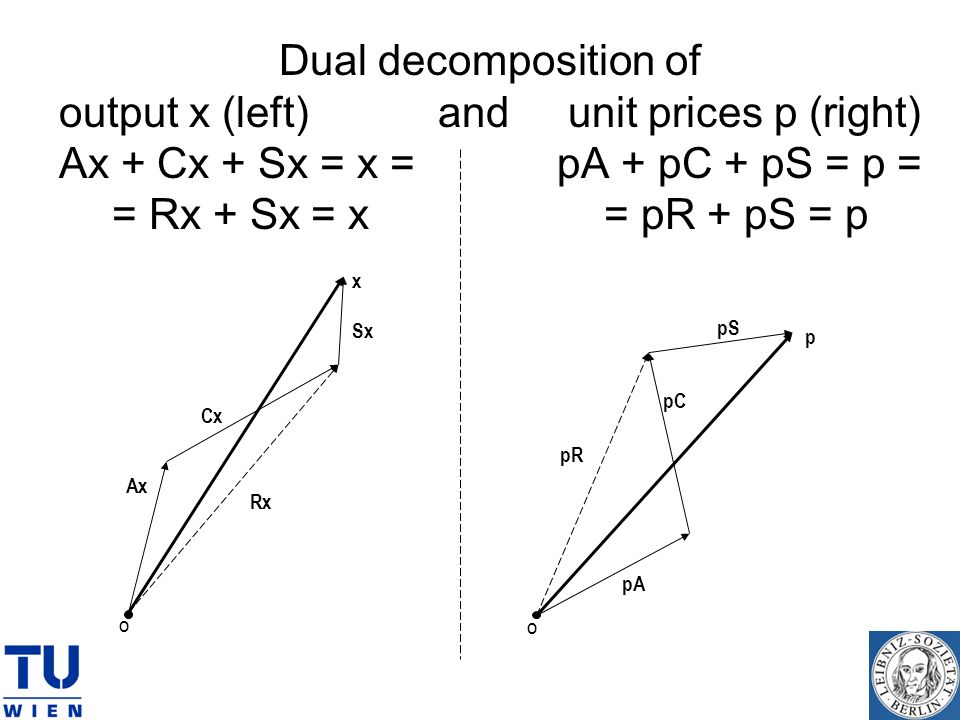Dual decomposition of output x (left) and unit prices p (right) Ax + Cx + Sx = x = pA + pC + pS = p = = Rx + Sx = x = pR + pS = p