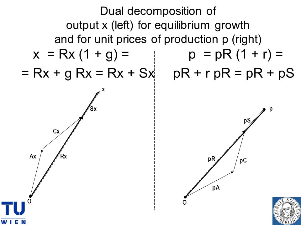 Dual decomposition of output x (left) for equilibrium growth and for unit prices of production p (right) x = Rx (1 + g) = p = pR (1 + r) = = Rx + g Rx = Rx + Sx pR + r pR = pR + pS