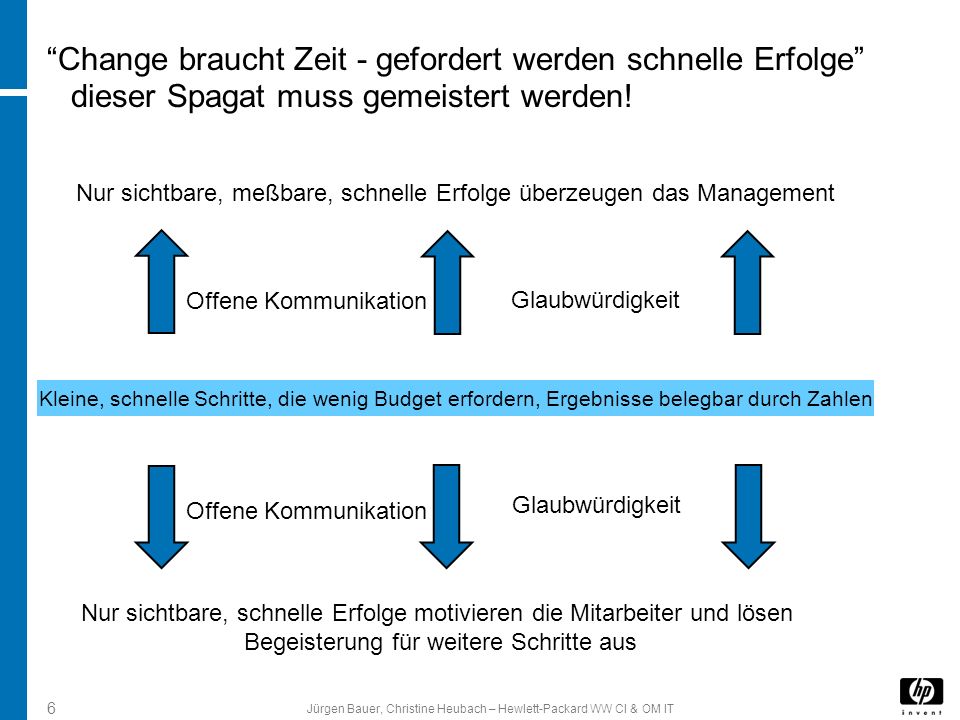 Change braucht Zeit - gefordert werden schnelle Erfolge dieser Spagat muss gemeistert werden!