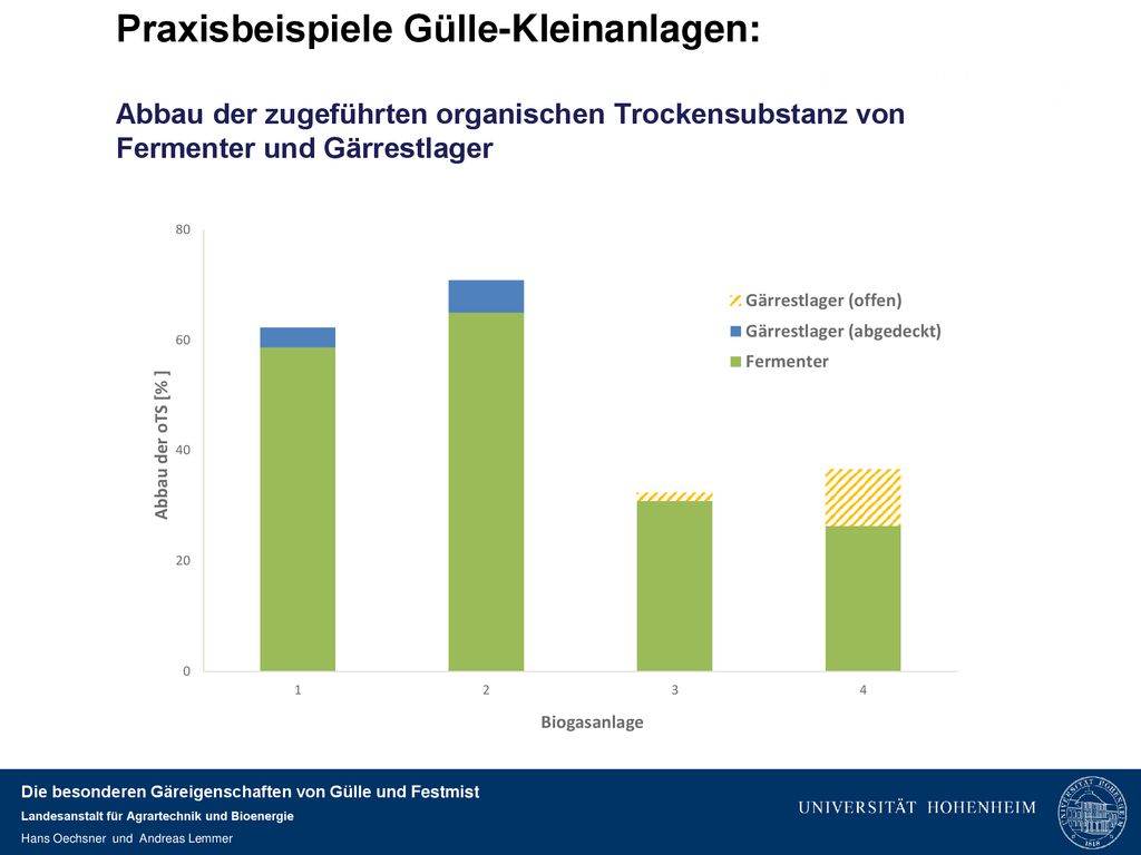 Praxisbeispiele Gülle-Kleinanlagen: Abbau der zugeführten organischen Trockensubstanz von Fermenter und Gärrestlager
