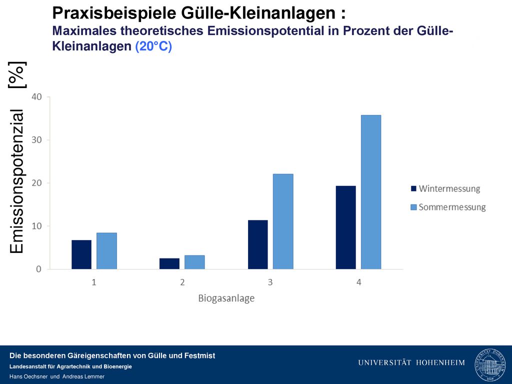 Praxisbeispiele Gülle-Kleinanlagen : Maximales theoretisches Emissionspotential in Prozent der Gülle-Kleinanlagen (20°C)