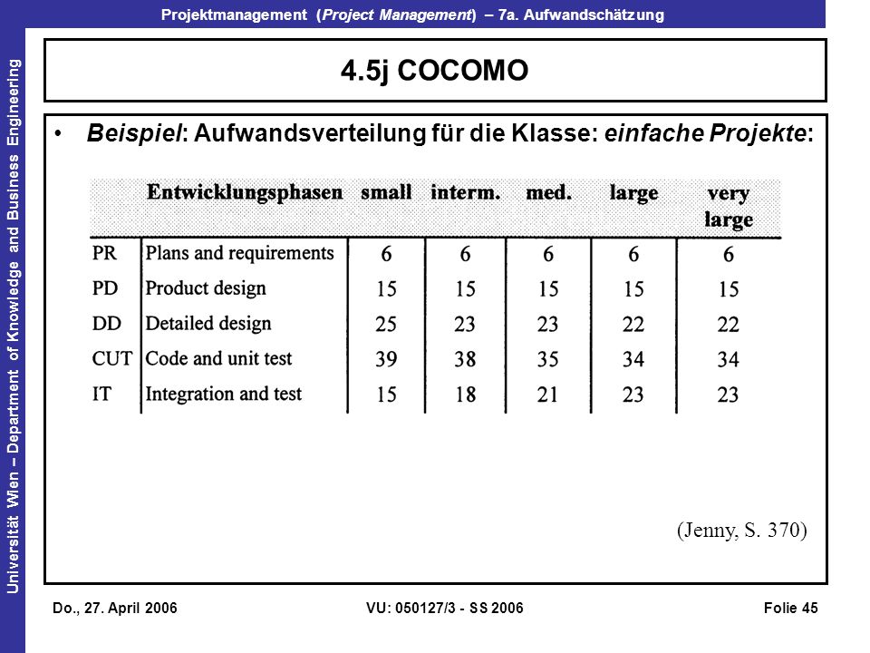 4.5j COCOMO Beispiel: Aufwandsverteilung für die Klasse: einfache Projekte: (Jenny, S. 370) Do., 27. April