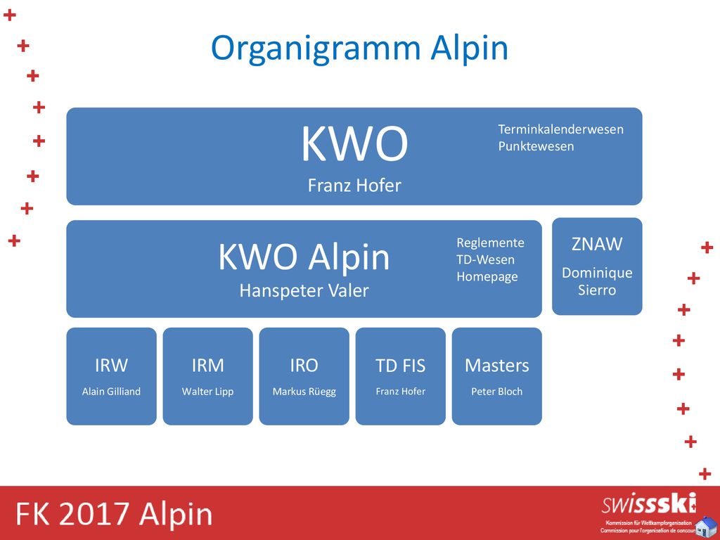KWO KWO Alpin Organigramm Alpin Franz Hofer Hanspeter Valer IRW IRM