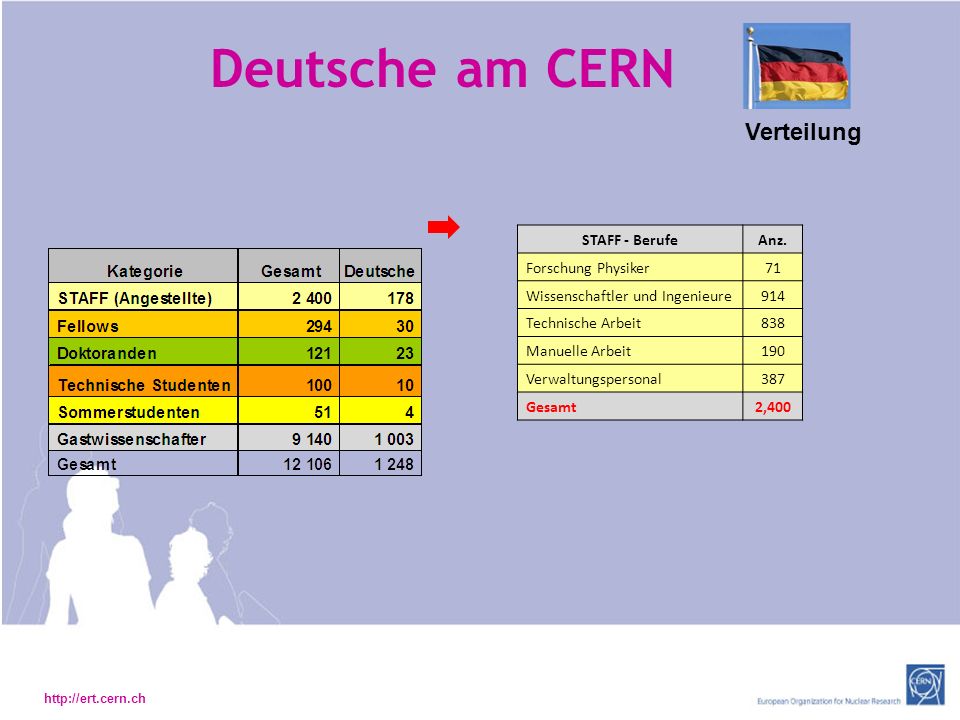 Deutsche am CERN Verteilung STAFF - Berufe Anz. Forschung Physiker 71