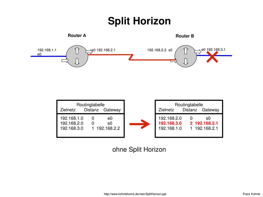 Split Horizon ohne Split Horizon Router A Router B Routingtabelle