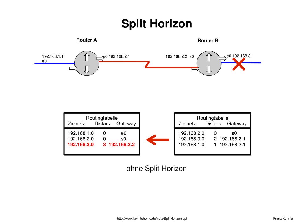 Split Horizon ohne Split Horizon Router A Router B Routingtabelle