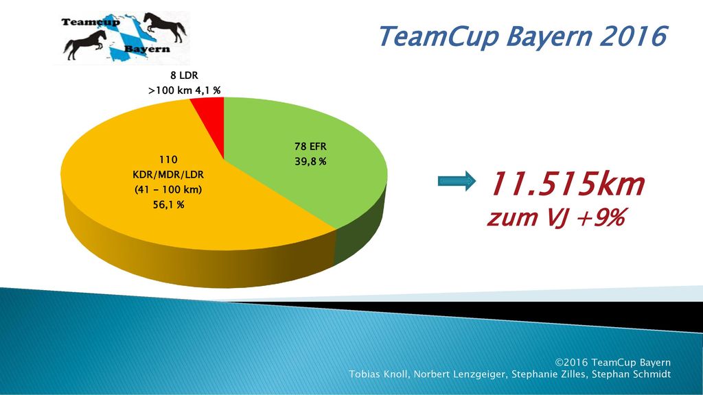 11.515km zum VJ +9% TeamCup Bayern 2016 ©2016 TeamCup Bayern