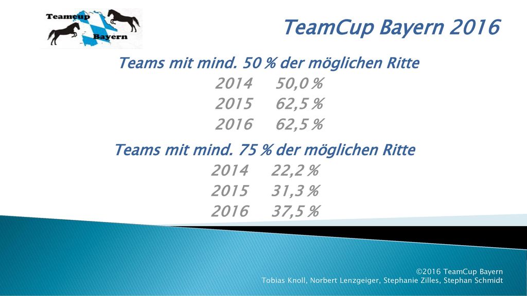 TeamCup Bayern 2016 Teams mit mind. 50 % der möglichen Ritte