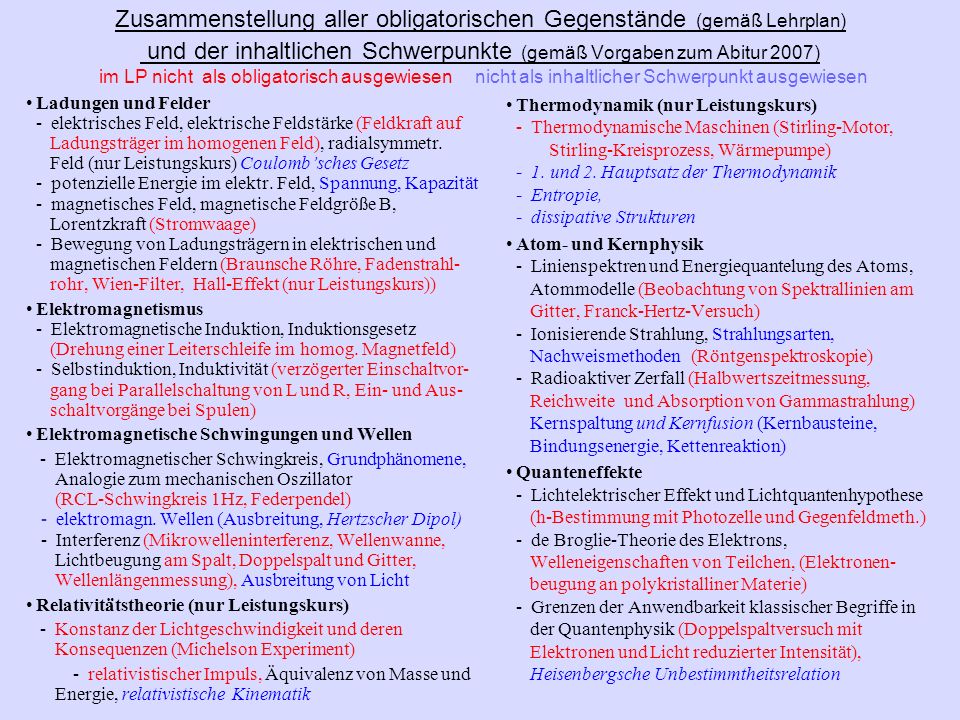 Zusammenstellung aller obligatorischen Gegenstände (gemäß Lehrplan) und der inhaltlichen Schwerpunkte (gemäß Vorgaben zum Abitur 2007) im LP nicht als obligatorisch ausgewiesen nicht als inhaltlicher Schwerpunkt ausgewiesen