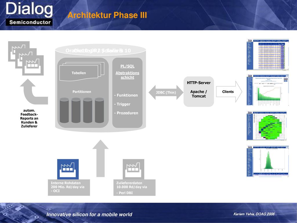 Architektur Phase III Oracle10 g R2 / Solaris 10 Oracle 9i / Solaris 9