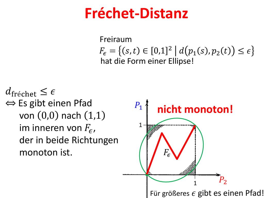 Fréchet-Distanz nicht monoton! 𝑑 fréchet ≤𝜖 ⇔ Es gibt einen Pfad