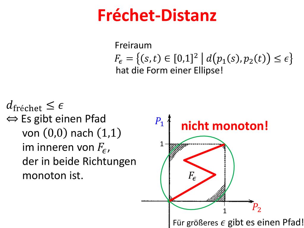 Fréchet-Distanz nicht monoton! 𝑑 fréchet ≤𝜖 ⇔ Es gibt einen Pfad