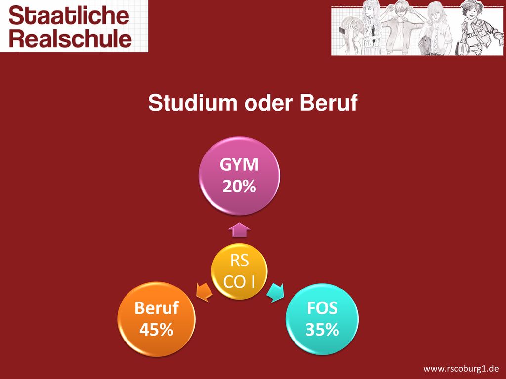 Studium oder Beruf RS CO I GYM 20% FOS 35% Beruf 45%
