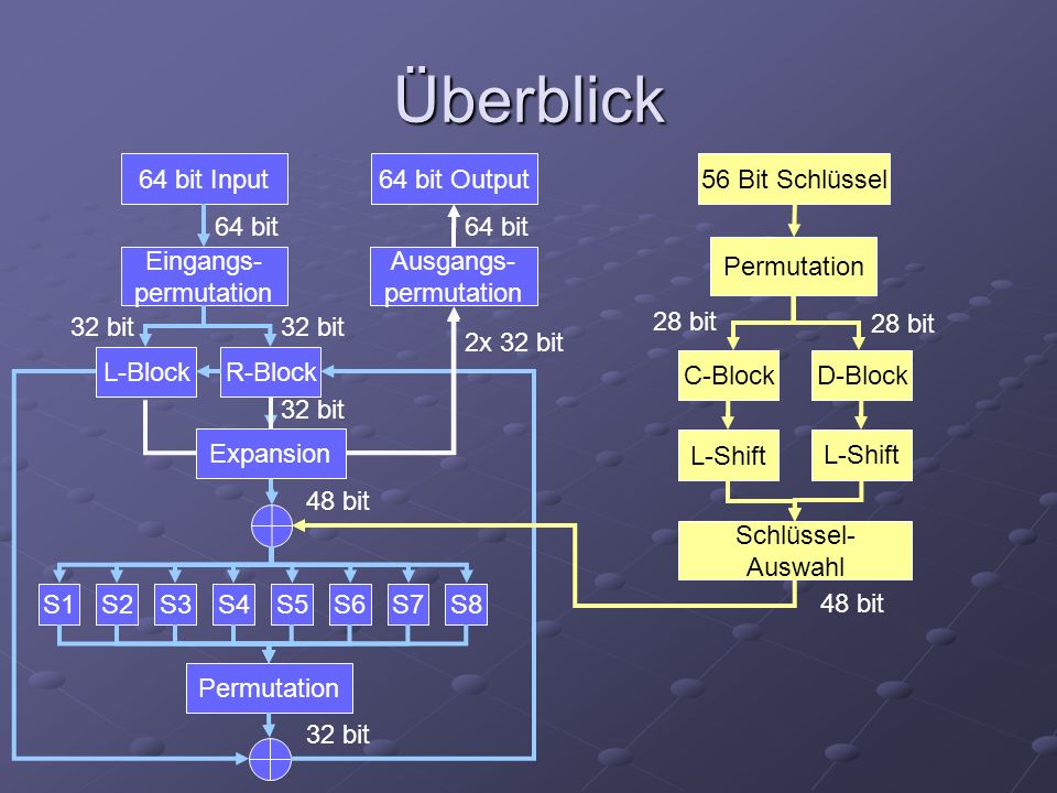 Überblick 64 bit Input 64 bit Output 56 Bit Schlüssel 64 bit 64 bit