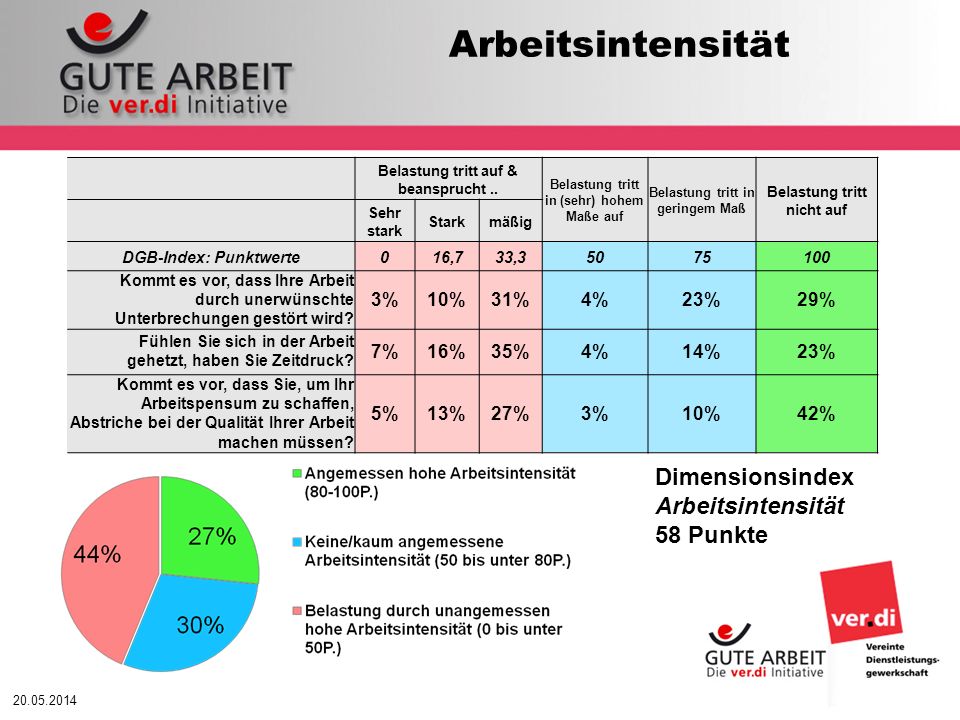 Arbeitsintensität Dimensionsindex Arbeitsintensität 58 Punkte 3% 10%