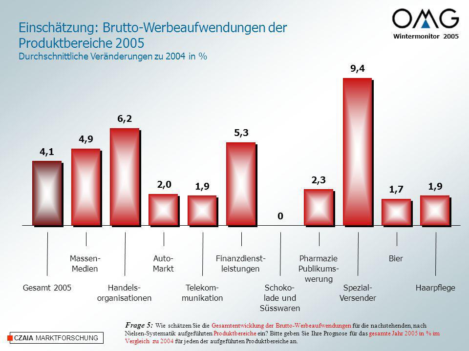 Einschätzung: Brutto-Werbeaufwendungen der Produktbereiche 2005
