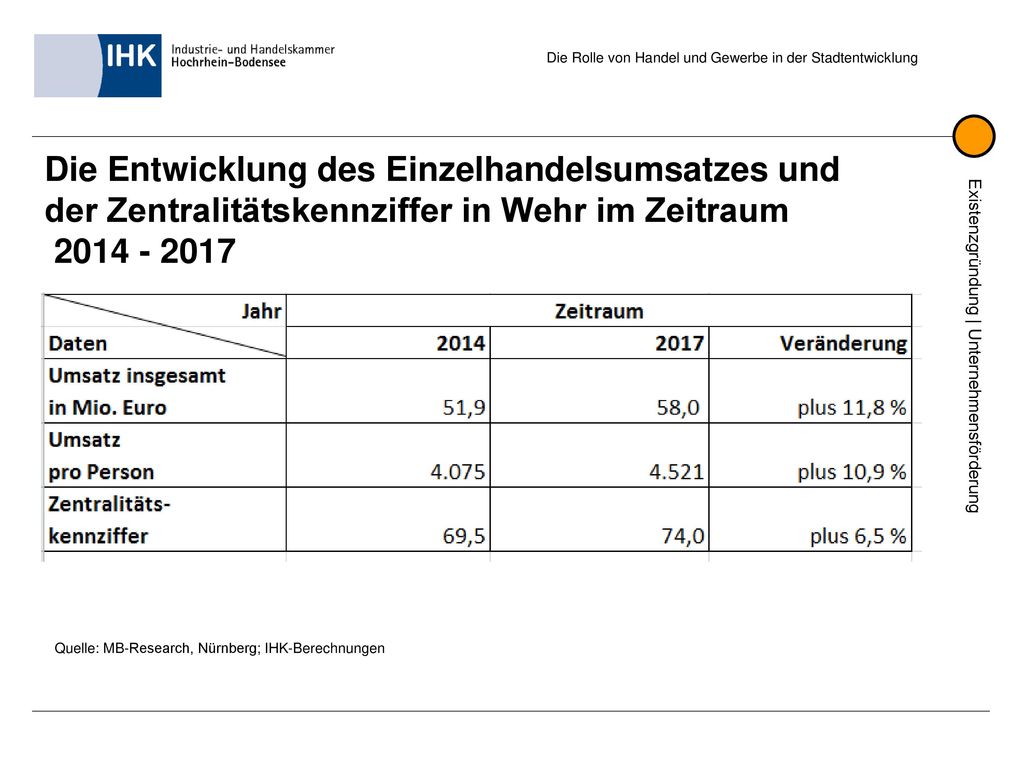 Die Entwicklung des Einzelhandelsumsatzes und der Zentralitätskennziffer in Wehr im Zeitraum
