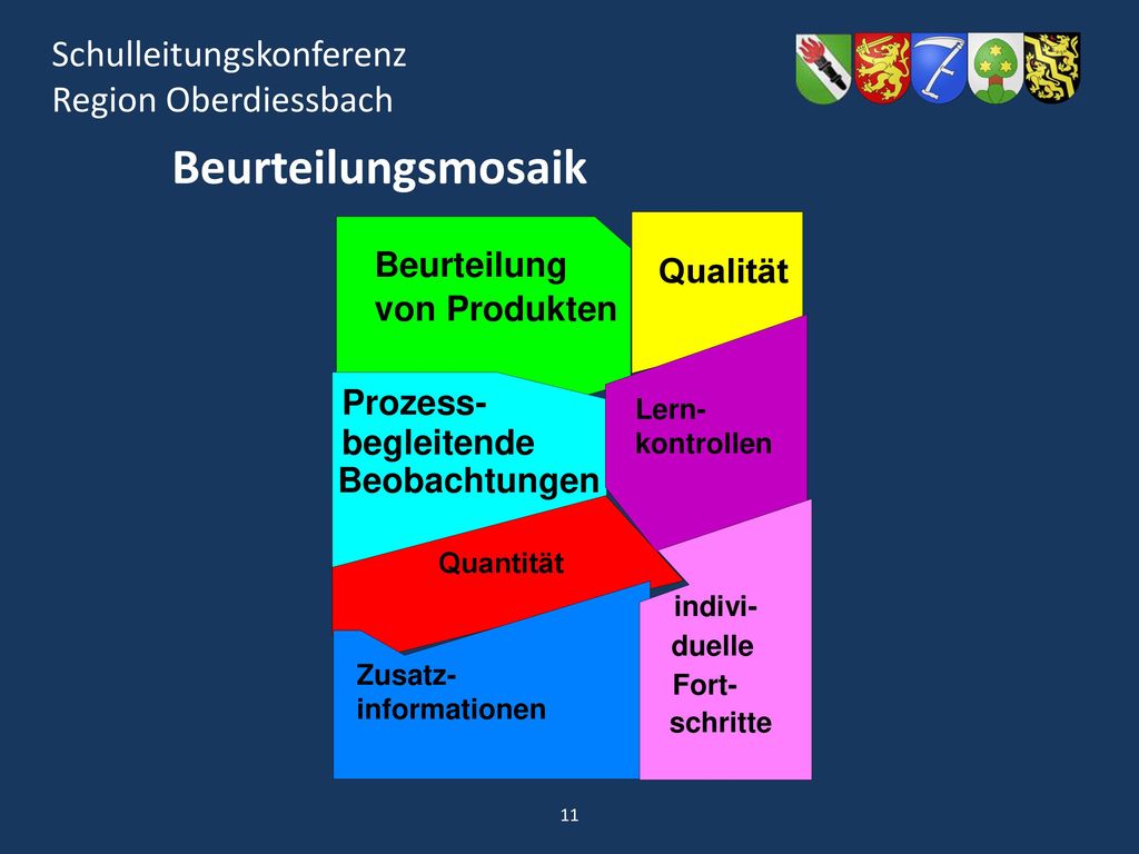 Beurteilungsmosaik Beurteilung Qualität von Produkten Prozess-